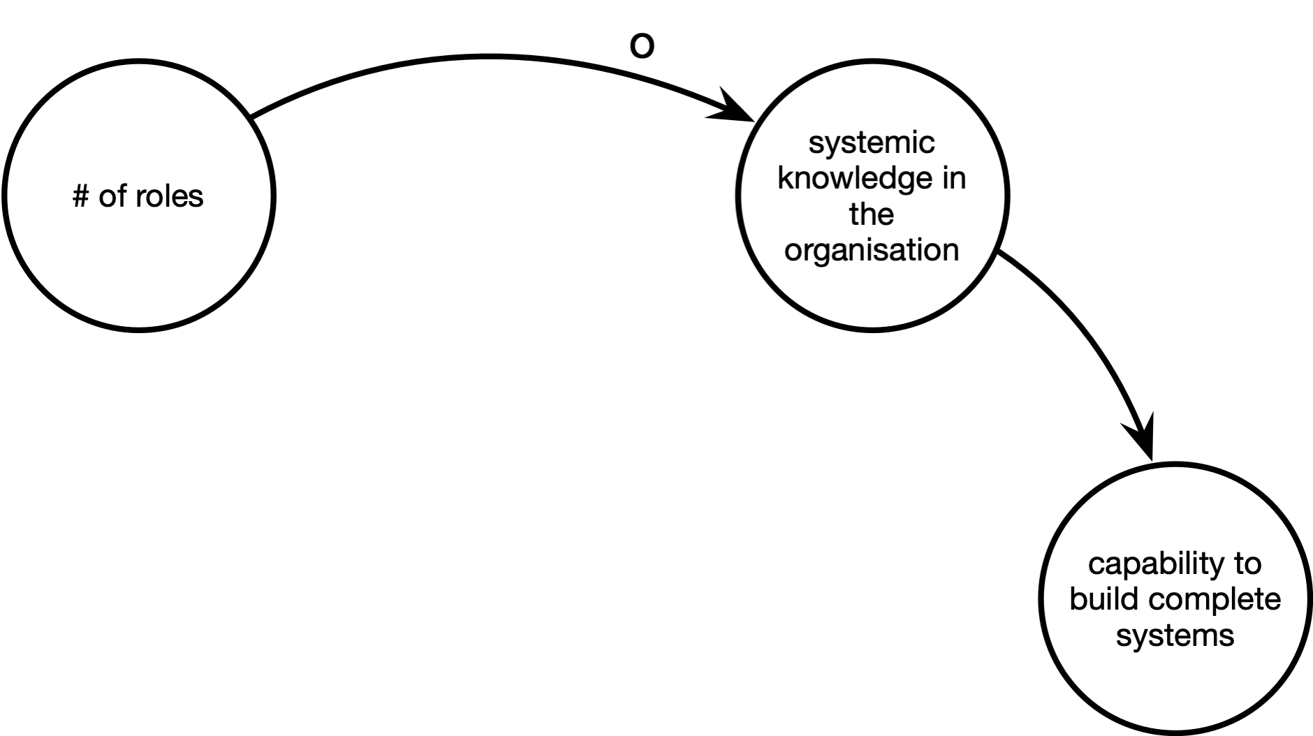 How to slowly destroy your organisation